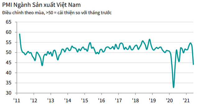 Chỉ số PMI ngành sản xuất của Việt Nam đột ngột giảm mạnh trong tháng 6 xuống 44,1 điểm ảnh 1