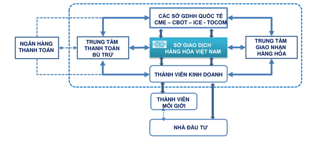 Sở giao dịch hàng hóa Việt Nam – mở đường cho hàng hóa Việt ảnh 2