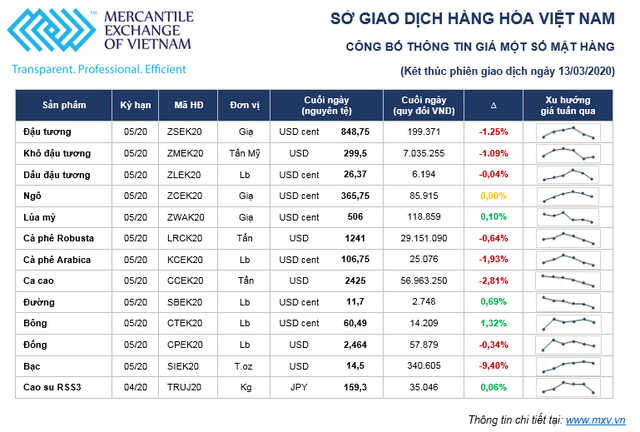 Thị trường hàng hóa tuần 09/03 – 13/03/2020: Dầu giảm, vàng bán tháo, một số mặt hàng giảm do nhu cầu đi xuống ảnh 1