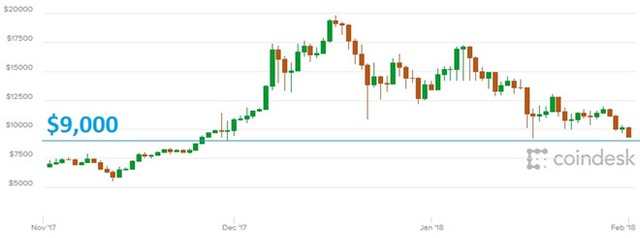 Thị trường tiền ảo đỏ lửa, Bitcoin xuống dưới 9.000 USD ảnh 1