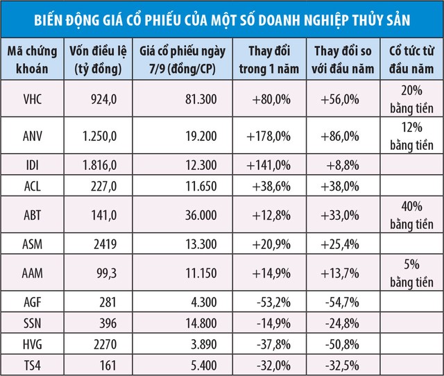 Doanh nghiệp thủy sản: Hai nửa vui, buồn ảnh 1