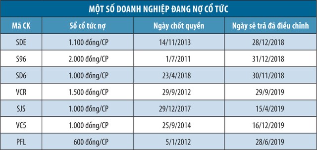 Điểm danh doanh nghiệp khất lần cổ tức ảnh 1