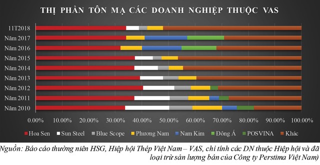 Nợ vay và áp lực cạnh tranh: Tập đoàn Hoa Sen (HSG) rơi đến bao giờ? ảnh 2