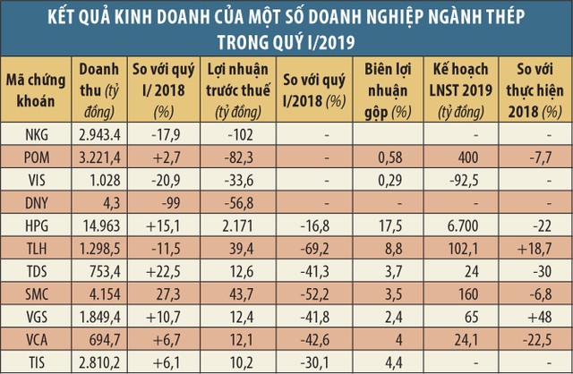 Doanh nghiệp thép lộ diện nhiều thách thức ảnh 2