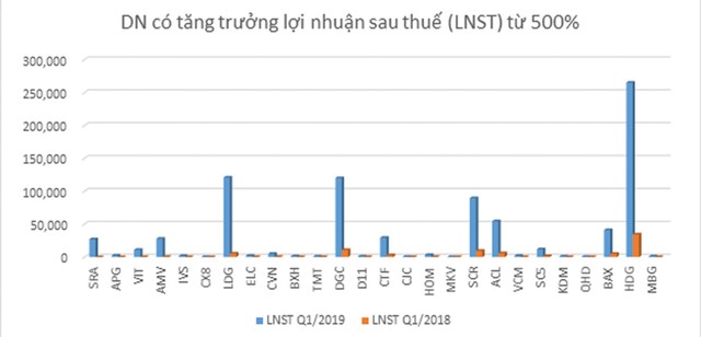 Điểm nhấn kết quả quý I ảnh 1