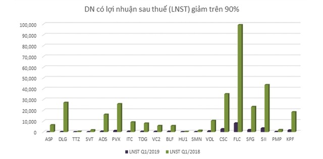 Điểm nhấn kết quả quý I ảnh 2