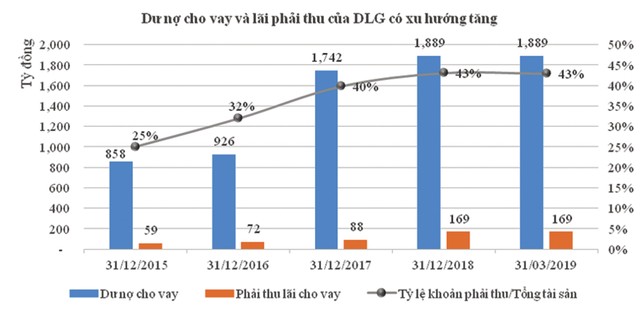 DLG: Kỳ vọng kết quả sáng hơn năm 2019? ảnh 1