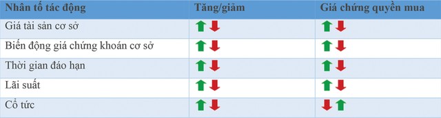 Cách định giá và tính hiệu quả của chứng quyền có bảo đảm (CW) ảnh 1
