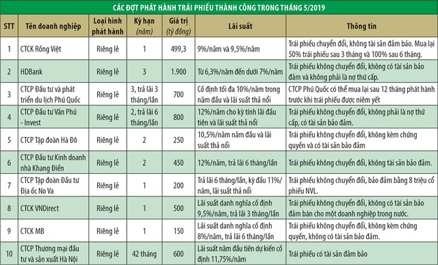 Quý III sẽ có “tổng kho” thông tin trái phiếu ảnh 1
