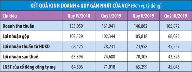 Vinaconex tăng hiện diện, cổ phiếu VCP tăng phi mã ảnh 1