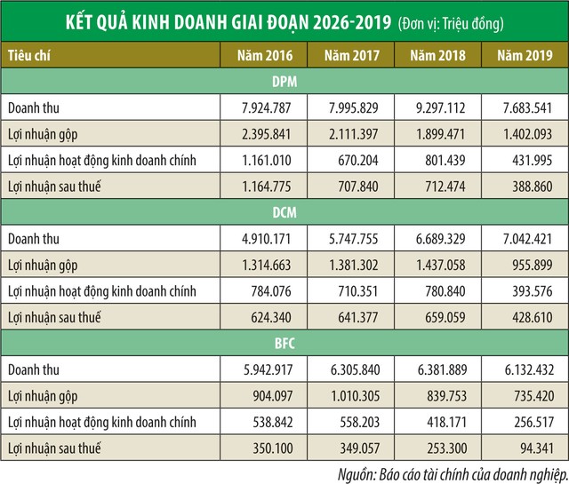 Cổ phiếu phân bón: Tốt xấu đan xen ảnh 1