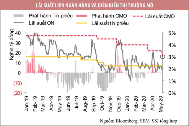 Dòng vốn cần chảy tới nơi khô hạn ảnh 1