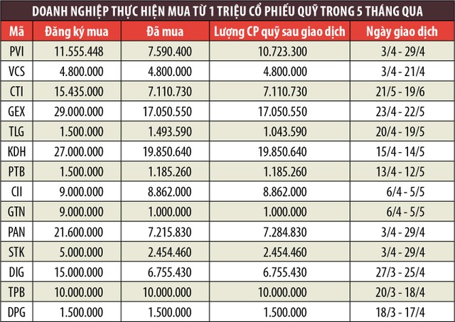 Mua cổ phiếu quỹ, doanh nghiệp có cơ hội lãi tốt ảnh 2