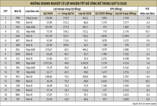 Mùa báo cáo kết quả kinh doanh quý II: Tin sớm thường vui ảnh 1
