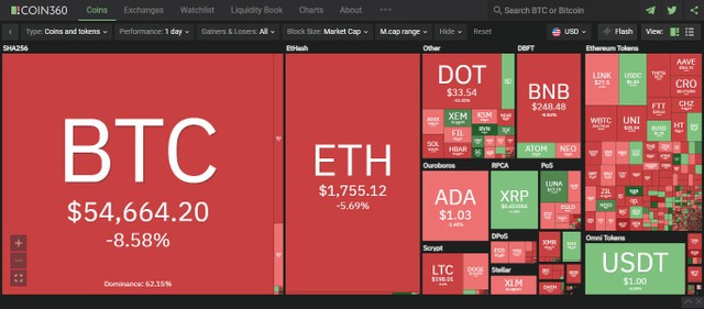 Giá Bitcoin hôm nay ngày 16/3: Giá Bitcoin giảm sâu xuống mức 54.000 USD, thị trường chìm trong sắc đỏ ảnh 1