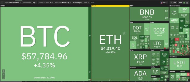Giá Bitcoin hôm nay ngày 12/5: Bitcoin hồi phục trở lại, Ethereum lập đỉnh mới trên 4.300 USD, thời của các đồng tiền meme con chó lên ngôi ảnh 1