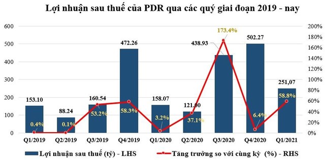 Quý I/2021, Phát Đạt tăng trưởng lợi nhuận vượt 60% so với cùng kỳ năm 2020 ảnh 1
