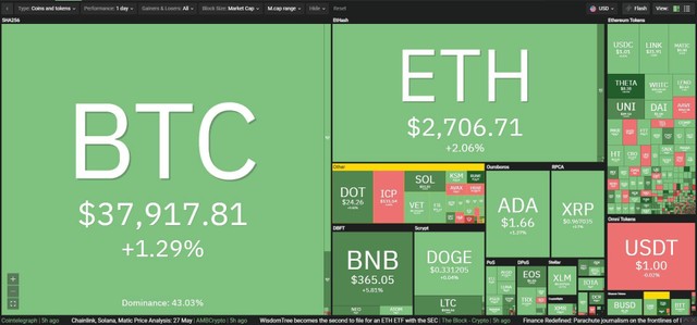 Giá Bitcoin hôm nay ngày 28/5: Bitcoin tăng giá nhờ thông tin về đề xuất gói ngân sách 6.000 tỷ USD của Tổng thống Mỹ Joe Biden ảnh 1