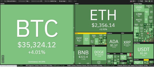 Giá Bitcoin hôm nay ngày 31/5: Khép lại tháng 5 tồi tệ, Bitcoin dừng chân ở mức 35.000 USD ảnh 1