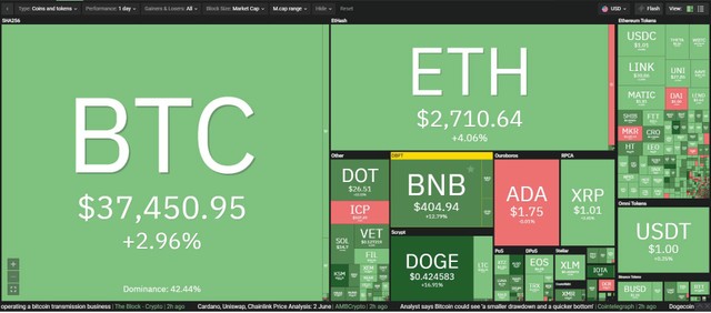 Giá Bitcoin hôm nay ngày 3/6: Bitcoin đạt mức cao nhất tuần trước thềm Hội nghị Bitcoin 2021, đồng Dogecoin dẫn đầu đà phục hồi ảnh 1