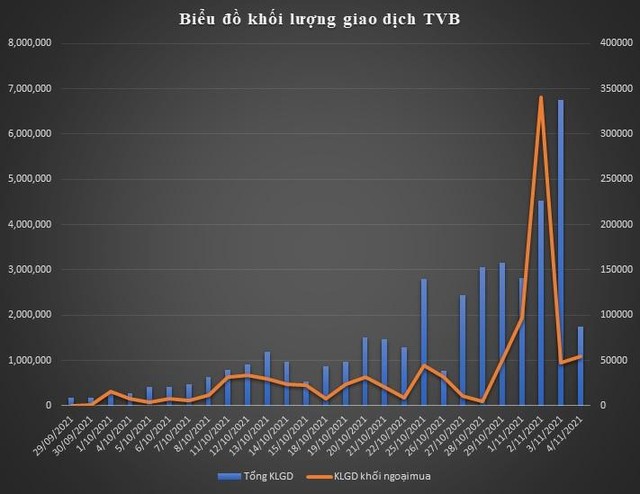 Mua ròng kỷ lục, cổ phiếu Chứng khoán Trí Việt (TVB) tăng giá gấp 3 lần kể từ đầu năm ảnh 1