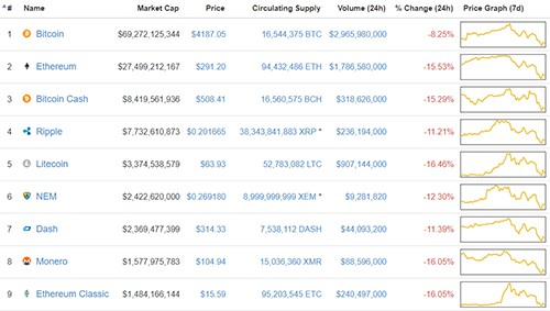 tien-dien-tu-bitcoin-tuot-doc-sau-khi-cham-moc-5000-usd