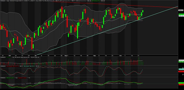 TA focus (phiên 28/10): Xuống tiền MBB và MWG ảnh 3