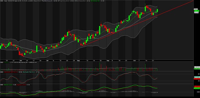 TA focus (phiên 28/10): Xuống tiền MBB và MWG ảnh 4