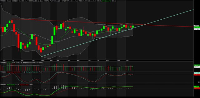 TA focus (phiên 28/10): Xuống tiền MBB và MWG ảnh 1
