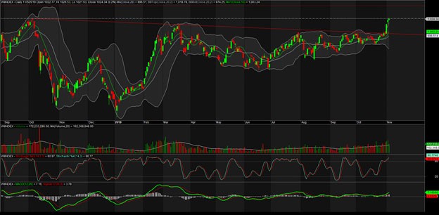 TA focus (phiên 6/11): Cơ hội trading vẫn còn, quan sát PLX ảnh 1