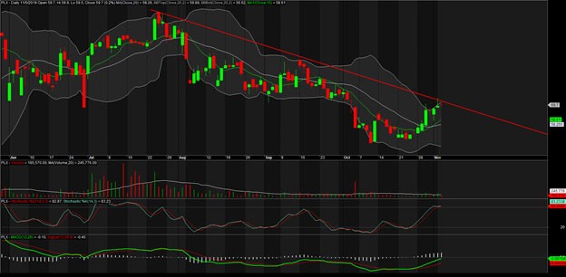 TA focus (phiên 6/11): Cơ hội trading vẫn còn, quan sát PLX ảnh 2