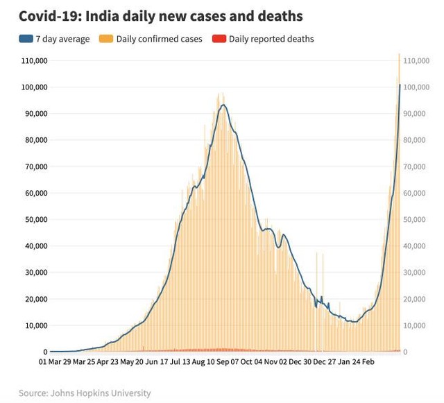 Ấn Độ vượt Brazil trở thành quốc gia có số ca nhiễm Covid-19 cao thứ hai thế giới ảnh 1