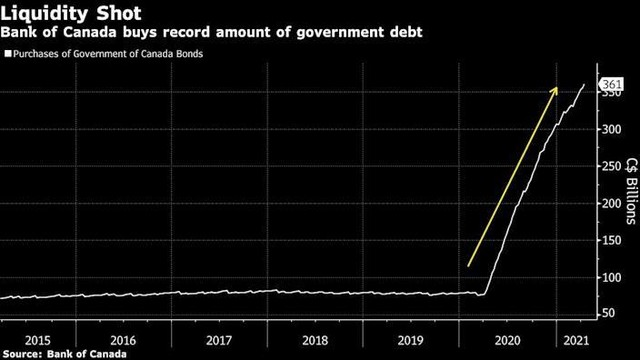 Ngân hàng Trung ương Canada phát tín hiệu rút dần kích thích tiền tệ ảnh 1