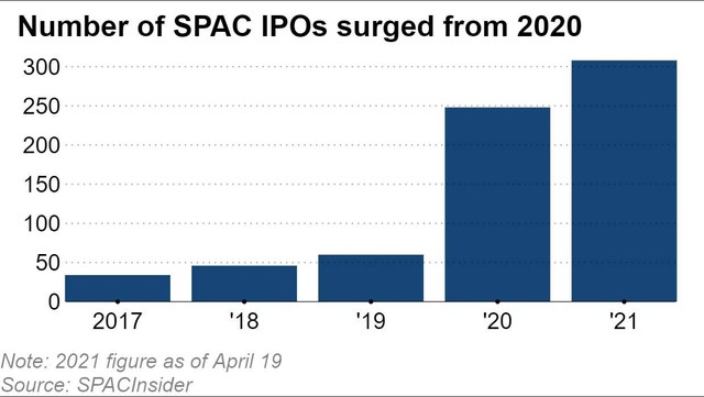 Sự bùng nổ SPAC ở Mỹ tạo áp lực lên các thị trường chứng khoán châu Á ảnh 1