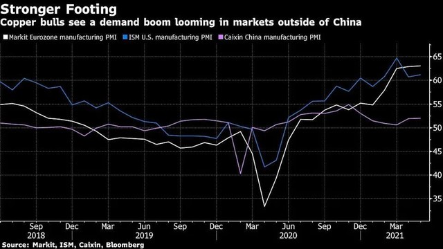 Đà tăng giá của đồng chững lại do dấu hiệu nhu cầu suy yếu của Trung Quốc ảnh 2