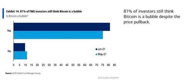 Sụt giảm 35% trong tháng 5, Bitcoin vẫn đang trong một bong bóng khó lường ảnh 1
