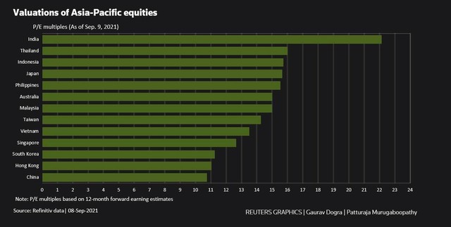 P/E chứng khoán châu Á xuống mức thấp nhất 14 tháng 2 P/E chứng khoán châu Á xuống mức thấp nhất 14 tháng ảnh 2