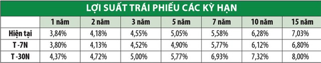 Lợi suất trái phiếu chính phủ tăng trở lại ảnh 2