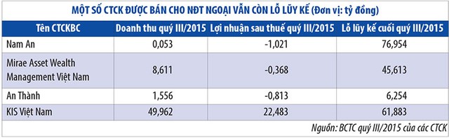 Khó sống, CTCK… bán mình cho chủ ngoại ảnh 1