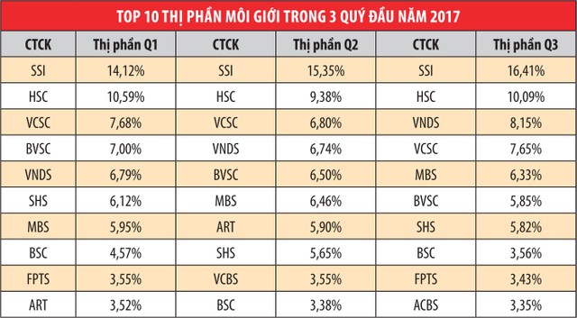 Giải mã biến động thị phần môi giới quý III ảnh 1