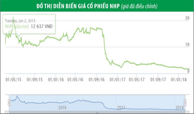 Những cổ phiếu “biến dạng” sau niêm yết ảnh 1