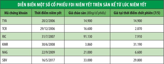 Cổ phiếu gốc “ngoại” trên sàn chứng khoán Việt giờ ra sao? ảnh 1
