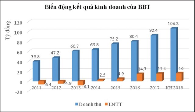 9 năm hủy niêm yết, BBT có gì hay? ảnh 1