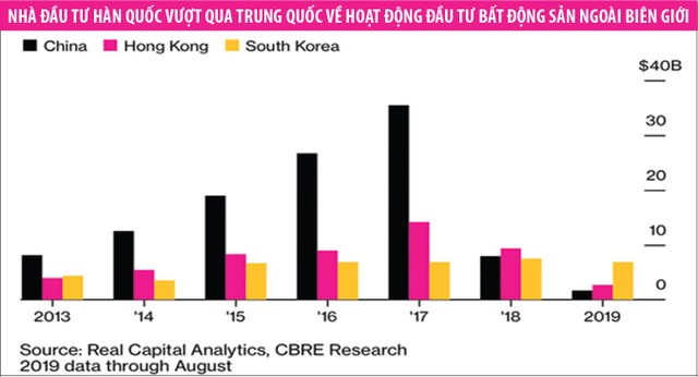 Nhà đầu tư Trung Quốc rút lui, người Hàn Quốc “điền vào chỗ trống“ trên thị trường địa ốc toàn cầu ảnh 1