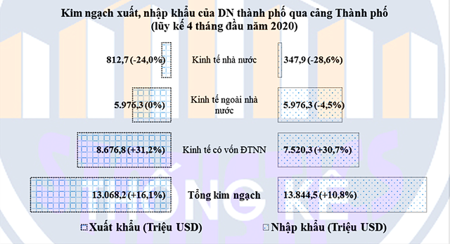 TP.HCM: Khu vực kinh tế có vốn nước ngoài duy trì đà tăng trưởng kim ngạch xuất, nhập khẩu ảnh 1