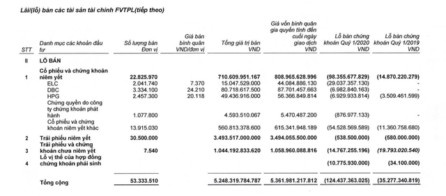 SSI: dư nợ cho vay margin giảm 1.339 tỷ đồng, tự doanh "ngấm đòn" vì Covid ảnh 1