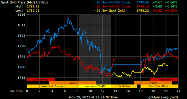 Giá vàng hôm nay ngày 30/11: Giá vàng vẫn trong xu hướng giảm ảnh 1