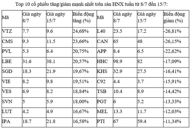 Top 10 cổ phiếu tăng/giảm mạnh nhất tuần: Cặp đôi HAG-HNG chiếm sóng ảnh 2