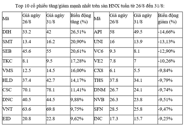 Top 10 cổ phiếu tăng/giảm mạnh nhất tuần qua
