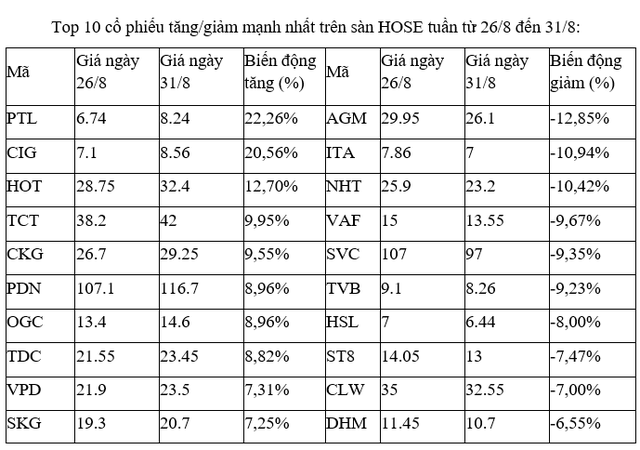 Top 10 cổ phiếu tăng/giảm mạnh nhất tuần qua